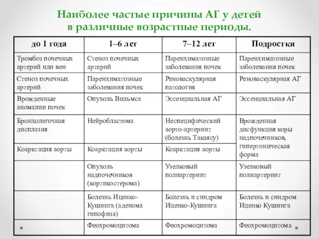 Наиболее частые причины АГ у детей в различные возрастные периоды.