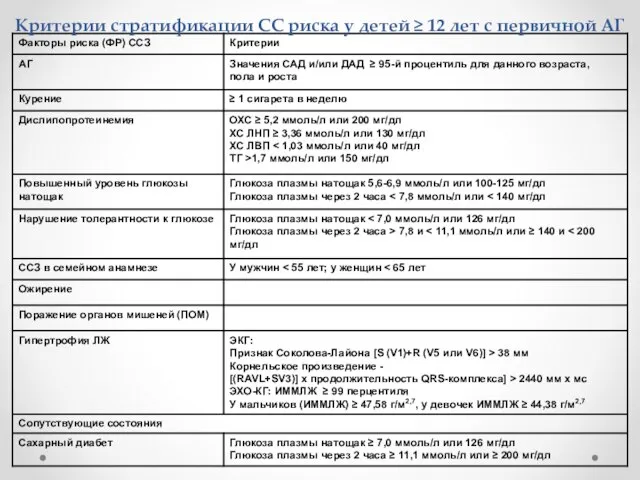 Критерии стратификации СС риска у детей ≥ 12 лет с первичной АГ