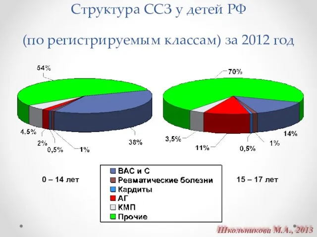 Структура ССЗ у детей РФ (по регистрируемым классам) за 2012 год