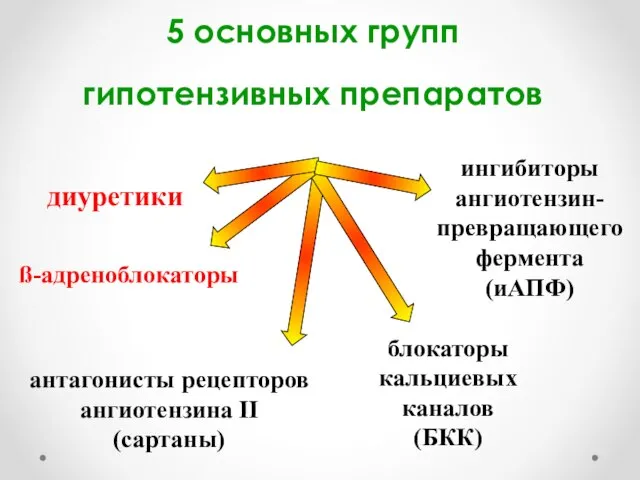 5 основных групп гипотензивных препаратов диуретики блокаторы кальциевых каналов (БКК) ингибиторы