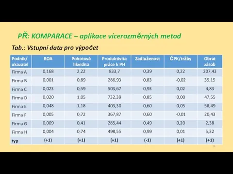 PŘ: KOMPARACE – aplikace vícerozměrných metod Tab.: Vstupní data pro výpočet