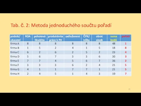 Tab. č. 2: Metoda jednoduchého součtu pořadí