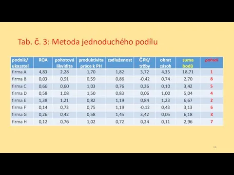 Tab. č. 3: Metoda jednoduchého podílu