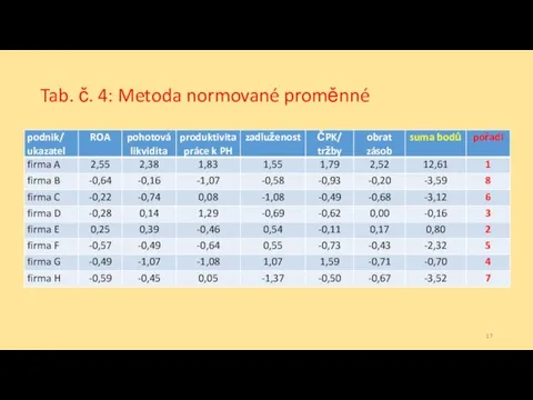 Tab. č. 4: Metoda normované proměnné