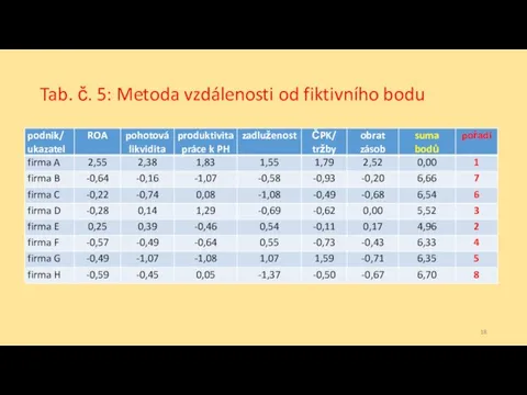 Tab. č. 5: Metoda vzdálenosti od fiktivního bodu