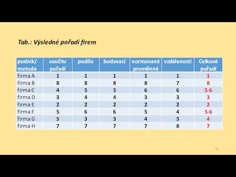 Tab.: Výsledné pořadí firem