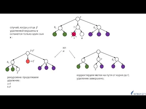 v=f рекурсивно продолжаем удаление: v=f f=f’ g1 ФПМИ БГУ случай, когда