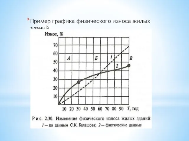 Пример графика физического износа жилых зданий