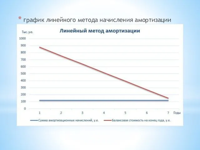 график линейного метода начисления амортизации