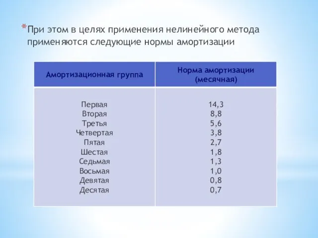 При этом в целях применения нелинейного метода применяются следующие нормы амортизации