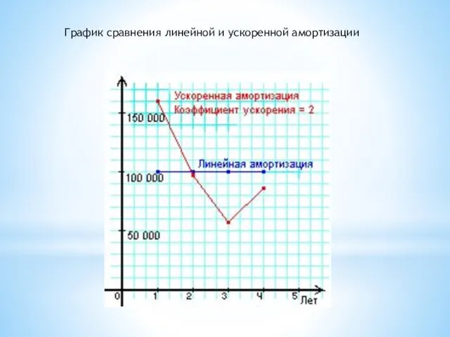 График сравнения линейной и ускоренной амортизации