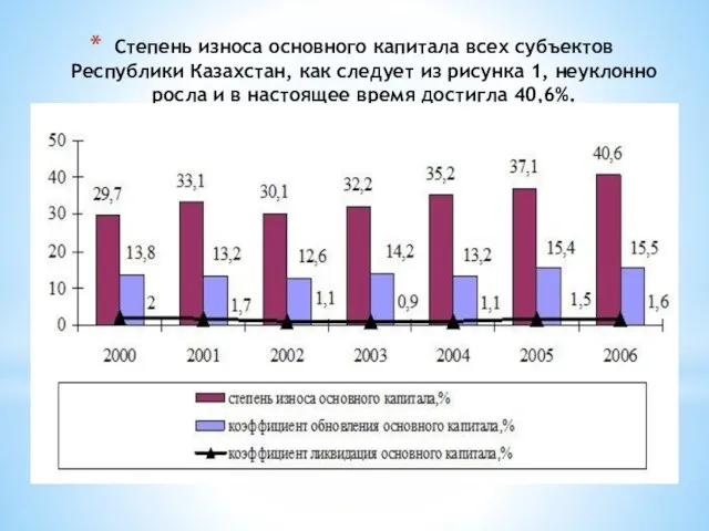 Степень износа основного капитала всех субъектов Республики Казахстан, как следует из