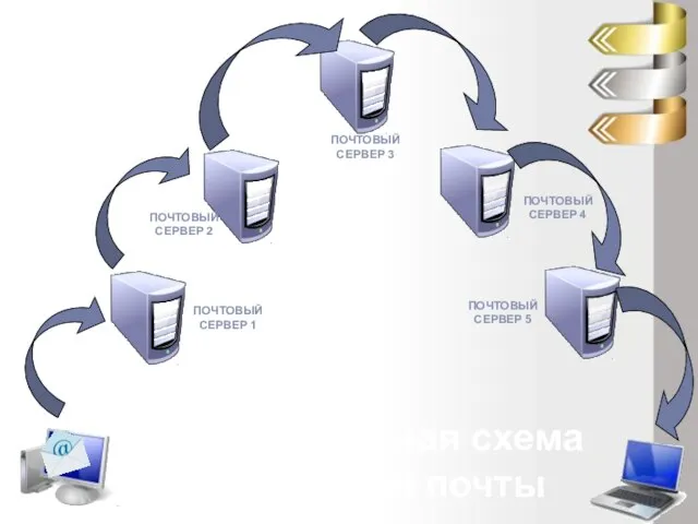 ПОЧТОВЫЙ СЕРВЕР 1 ПОЧТОВЫЙ СЕРВЕР 2 ПОЧТОВЫЙ СЕРВЕР 3 ПОЧТОВЫЙ СЕРВЕР
