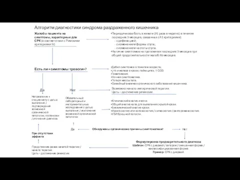 Алгоритм диагностики синдрома раздраженного кишечника Жалобы пациента на симптомы, характерные для