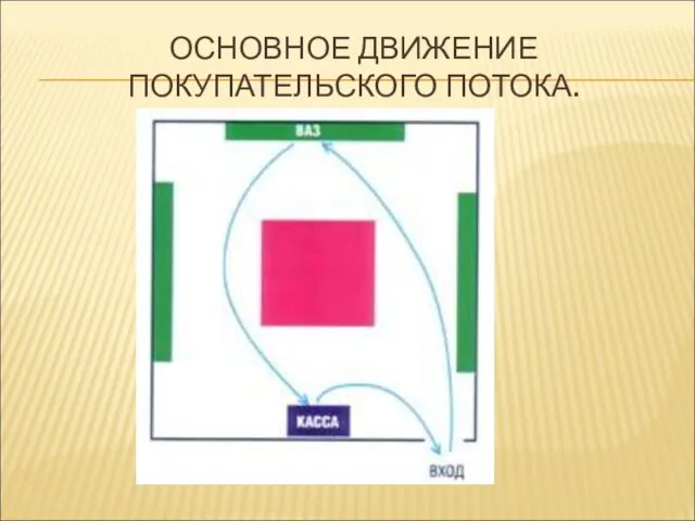 ОСНОВНОЕ ДВИЖЕНИЕ ПОКУПАТЕЛЬСКОГО ПОТОКА.