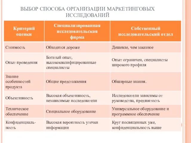 ВЫБОР СПОСОБА ОРГАНИЗАЦИИ МАРКЕТИНГОВЫХ ИССЛЕДОВАНИЙ