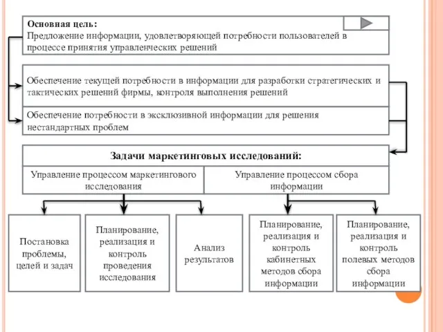 Основная цель: Предложение информации, удовлетворяющей потребности пользователей в процессе принятия управленческих