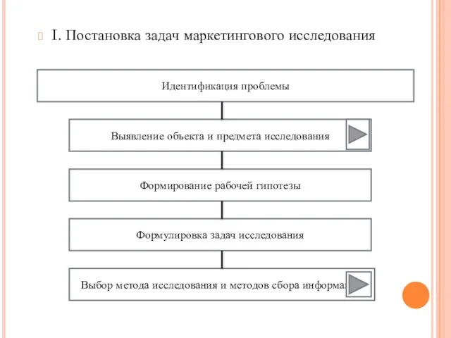 I. Постановка задач маркетингового исследования Идентификация проблемы Выбор метода исследования и