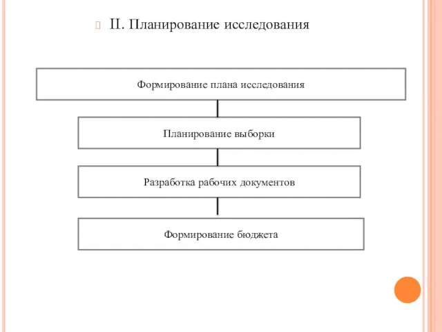 II. Планирование исследования Формирование плана исследования Формирование бюджета Планирование выборки Разработка рабочих документов