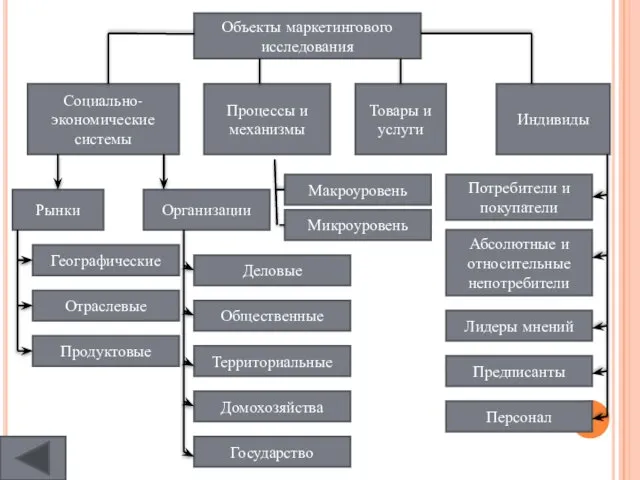 Объекты маркетингового исследования Социально-экономические системы Процессы и механизмы Товары и услуги