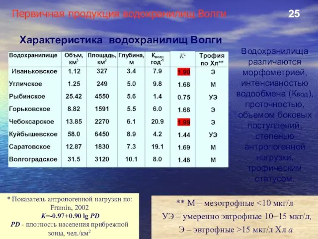 ** М – мезотрофные УЭ – умеренно эвтрофные 10−15 мкг/л, Э