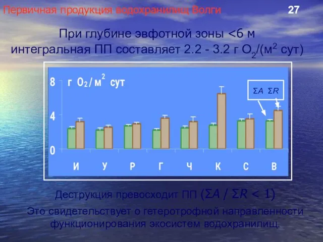 Первичная продукция водохранилищ Волги 27 При глубине эвфотной зоны интегральная ПП