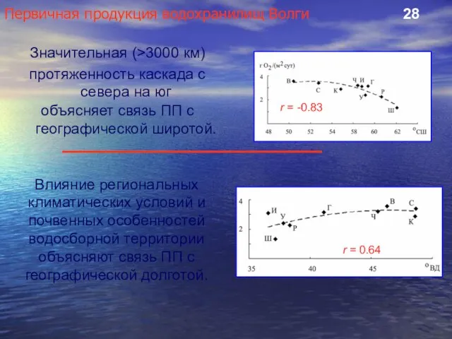 Первичная продукция водохранилищ Волги 28 Значительная (>3000 км) протяженность каскада с