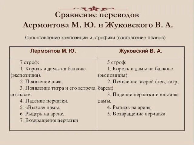 Сравнение переводов Лермонтова М. Ю. и Жуковского В. А. Сопоставление композиции и строфики (составление планов)