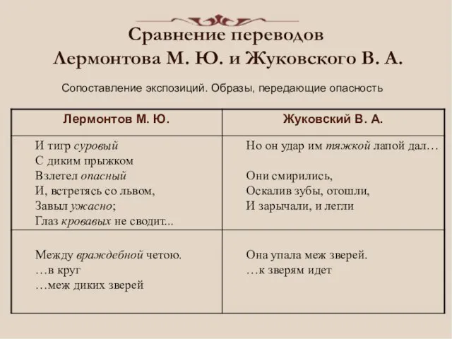 Сравнение переводов Лермонтова М. Ю. и Жуковского В. А. Сопоставление экспозиций. Образы, передающие опасность