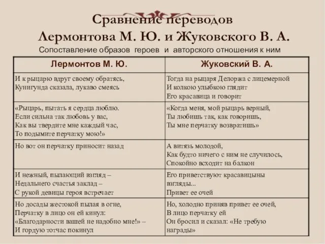 Сравнение переводов Лермонтова М. Ю. и Жуковского В. А. Сопоставление образов