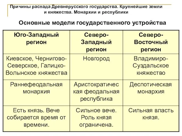 Причины распада Древнерусского государства. Крупнейшие земли и княжества. Монархии и республики Основные модели государственного устройства