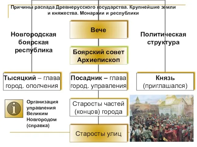 Причины распада Древнерусского государства. Крупнейшие земли и княжества. Монархии и республики Организация управления Великим Новгородом (справка)