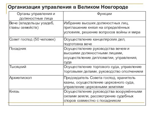 Организация управления в Великом Новгороде