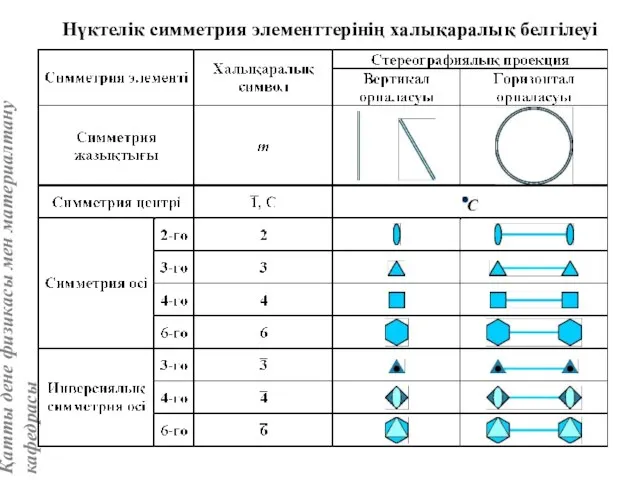 Нүктелік симметрия элементтерінің халықаралық белгілеуі