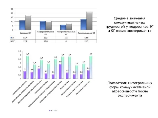 Средние значения коммуникативных трудностей у подростков ЭГ и КГ после эксперимента