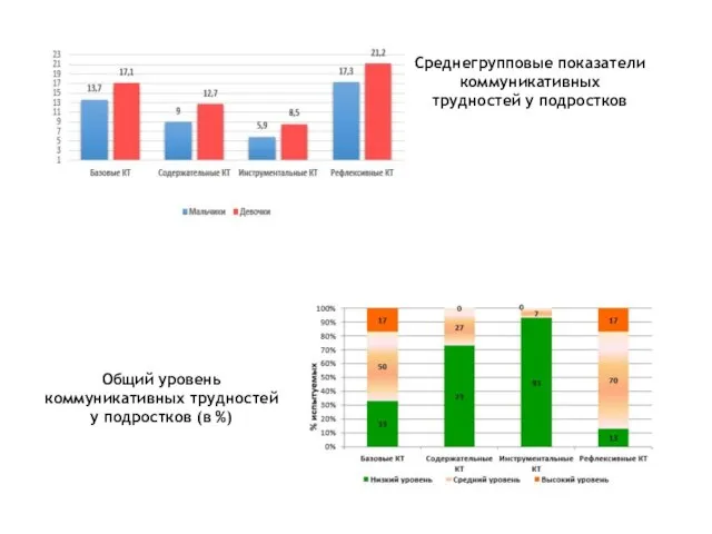 Среднегрупповые показатели коммуникативных трудностей у подростков Общий уровень коммуникативных трудностей у подростков (в %)