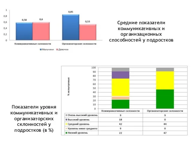 Средние показатели коммуникативных и организационных способностей у подростков Показатели уровня коммуникативных