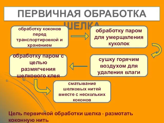 ПЕРВИЧНАЯ ОБРАБОТКА ШЕЛКА обработку коконов перед транспортировкой и хранением обработку паром