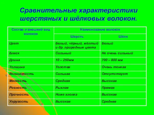 Сравнительные характеристики шерстяных и шёлковых волокон.