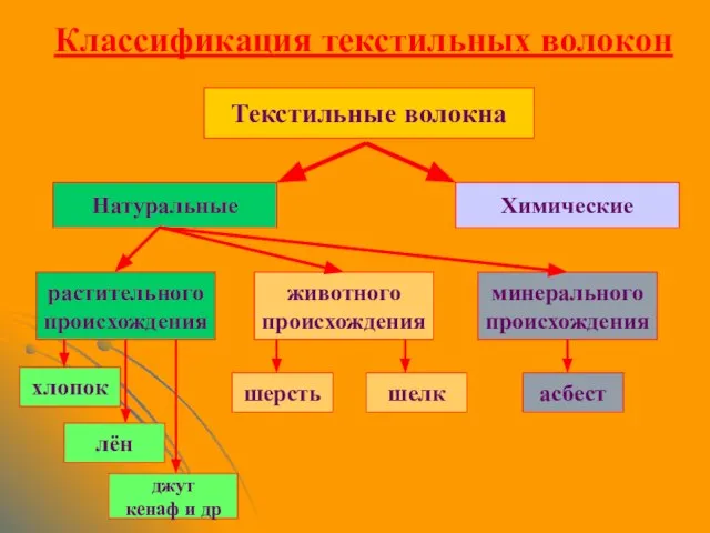 Классификация текстильных волокон Текстильные волокна Натуральные Химические растительного происхождения животного происхождения