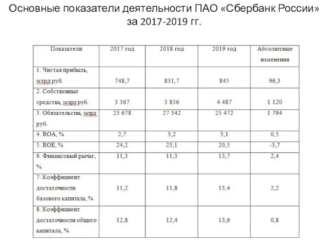 Основные показатели деятельности ПАО «Сбербанк России» за 2017-2019 гг.