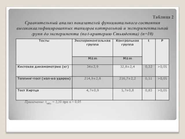 Таблица 2 Сравнительный анализ показателей функционального состояния высококвалифицированных танцоров контрольной и