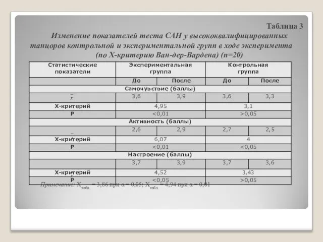 Таблица 3 Изменение показателей теста САН у высококвалифицированных танцоров контрольной и