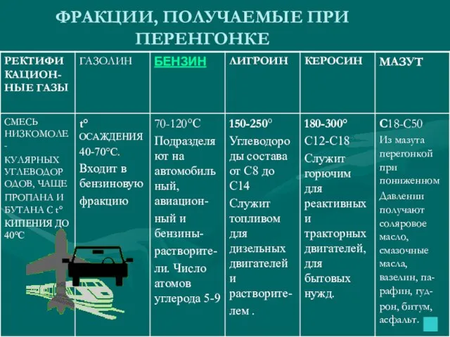 ФРАКЦИИ, ПОЛУЧАЕМЫЕ ПРИ ПЕРЕНГОНКЕ