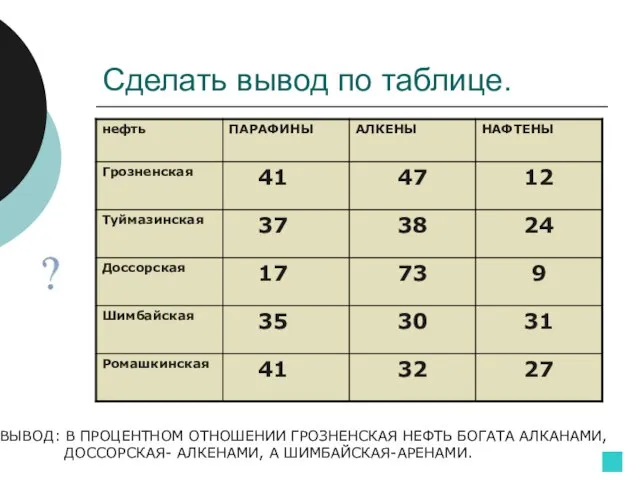 Сделать вывод по таблице. ВЫВОД: В ПРОЦЕНТНОМ ОТНОШЕНИИ ГРОЗНЕНСКАЯ НЕФТЬ БОГАТА АЛКАНАМИ, ДОССОРСКАЯ- АЛКЕНАМИ, А ШИМБАЙСКАЯ-АРЕНАМИ.