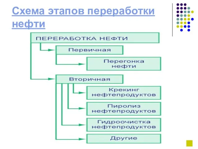 Схема этапов переработки нефти