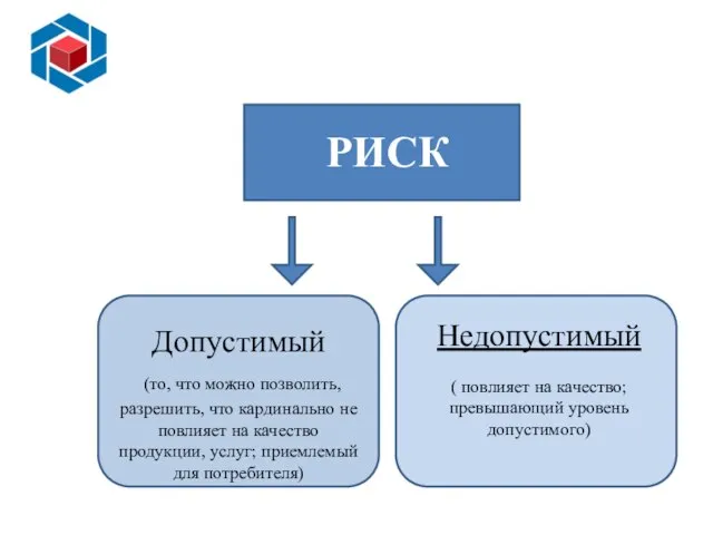 Слайд 14 РИСК Допустимый (то, что можно позволить, разрешить, что кардинально