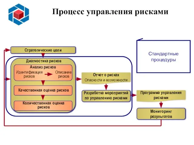 Слайд 14 Процесс управления рисками