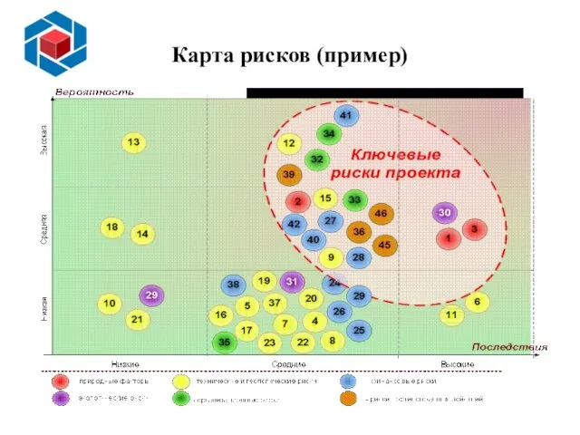 Карта рисков Карта рисков (пример)