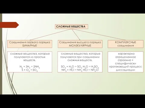 СЛОЖНЫЕ ВЕЩЕСТВА Соединения первого порядка БИНАРНЫЕ Соединения высшего порядка МОЛЕКУЛЯРНЫЕ сложные